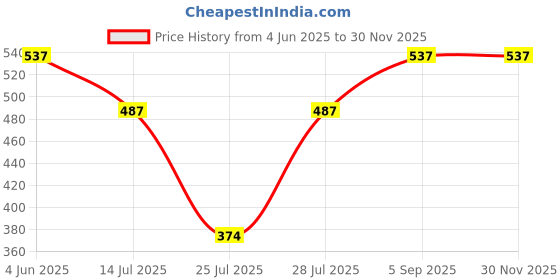 myntra.com Kryptic Printed Pure Cotton Mid-Rise Lounge Pants kryptic Price History Graph from 4 Jun 2025 to 29 Nov 2025