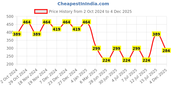 myntra.com Kryptic Printed Pure Cotton Oversized T-Shirt kryptic Price History Graph from 2 Oct 2024 to 4 Dec 2025