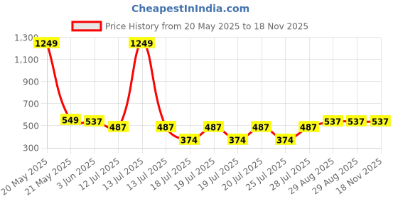 myntra.com Kryptic Printed Pure Cotton Relaxed-Fit Lounge Pants kryptic Price History Graph from 20 May 2025 to 18 Nov 2025