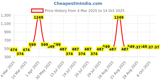 myntra.com Kryptic Printed Relaxed-Fit Cotton Regular Trousers kryptic Price History Graph from 4 Mar 2025 to 14 Oct 2025