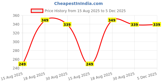 myntra.com Kryptic Printed Relaxed Fit Pure Cotton Lounge T-Shirt kryptic Price History Graph from 15 Aug 2025 to 5 Dec 2025