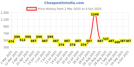 myntra.com Kryptic Printed RelaxedFit Lounge Pant kryptic Price History Graph from 2 Mar 2025 to 4 Oct 2025