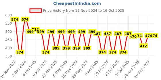 myntra.com Kryptic Pure Cotton Bootcut Flared Lounge Pant kryptic Price History Graph from 16 Nov 2024 to 16 Oct 2025