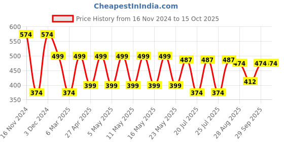 myntra.com Kryptic Pure Cotton Bootcut Flared Lounge Pant kryptic Price History Graph from 16 Nov 2024 to 15 Oct 2025