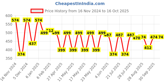 myntra.com Kryptic Pure Cotton Bootcut Flared Lounge Pant kryptic Price History Graph from 16 Nov 2024 to 14 Oct 2025