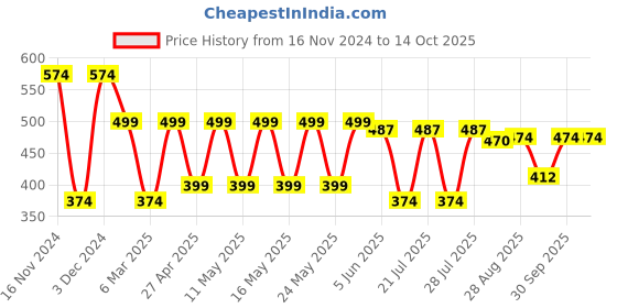 myntra.com Kryptic Pure Cotton Bootcut Flared Lounge Pant kryptic Price History Graph from 16 Nov 2024 to 14 Oct 2025