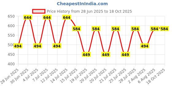 myntra.com Kryptic Pure Cotton Mandarin Collar Short Kurta kryptic Price History Graph from 28 Jun 2025 to 18 Oct 2025