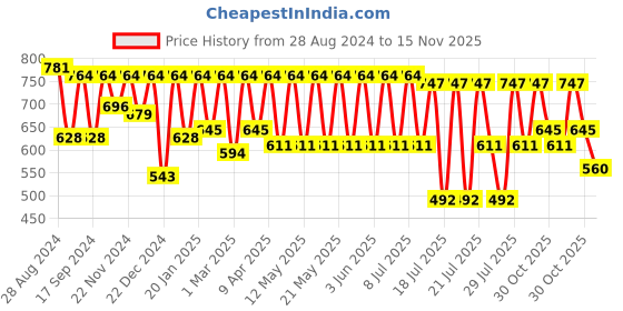 myntra.com Kryptic Pure Cotton Notched Round Neck Midi Nightdress kryptic Price History Graph from 28 Aug 2024 to 15 Nov 2025