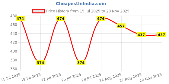 myntra.com Kryptic Pure Cotton Relaxed Fit Lounge Pants kryptic Price History Graph from 15 Jul 2025 to 27 Nov 2025
