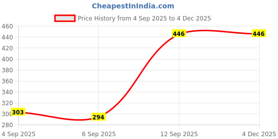 myntra.com Kryptic Purple & White Checkered Printed 210 GSM Bamboo Bath Towel kryptic Price History Graph from 4 Sep 2025 to 3 Dec 2025