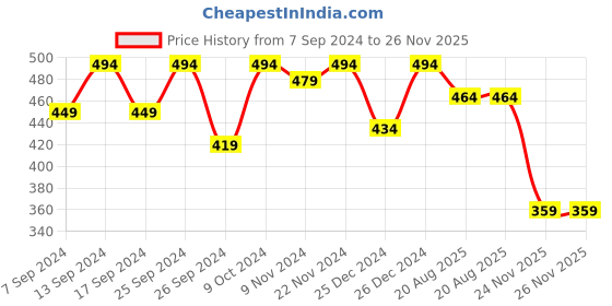 myntra.com Kryptic Round Neck Cotton T-shirt kryptic Price History Graph from 7 Sep 2024 to 24 Nov 2025