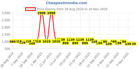 myntra.com Kryptic Set-2 Men Blue Pure Cotton Kurta kryptic Price History Graph from 28 Aug 2024 to 20 Nov 2025