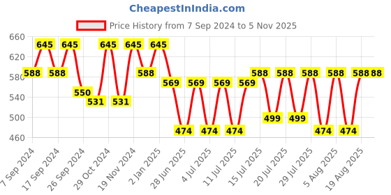 myntra.com Kryptic Smart Spread Collar Pure Cotton Formal Shirt kryptic Price History Graph from 7 Sep 2024 to 4 Nov 2025
