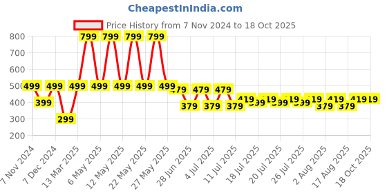 myntra.com Kryptic Striped Printed Flared Lounge Pants kryptic Price History Graph from 7 Nov 2024 to 18 Oct 2025
