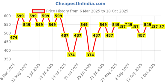 myntra.com Kryptic Textured RelaxedFit Lounge Pant kryptic Price History Graph from 6 Mar 2025 to 18 Oct 2025