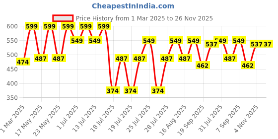 myntra.com Kryptic TexturedRelaxedFit Lounge Pant kryptic Price History Graph from 1 Mar 2025 to 26 Nov 2025