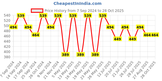 myntra.com Kryptic Tropical Printed Polo Collar Cotton T-shirt kryptic Price History Graph from 7 Sep 2024 to 28 Oct 2025