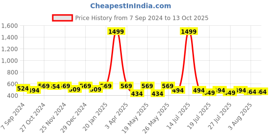myntra.com Kryptic Tropical Printed Polo Collar Pure Cotton Regular Fit T-shirt kryptic Price History Graph from 7 Sep 2024 to 13 Oct 2025