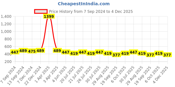 myntra.com Kryptic Turtle Neck Cotton T-shirt kryptic Price History Graph from 7 Sep 2024 to 4 Dec 2025