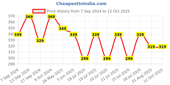 myntra.com Kryptic Typography Printed Drop-Shoulder Cotton Oversized Crop T-shirt kryptic Price History Graph from 7 Sep 2024 to 11 Oct 2025