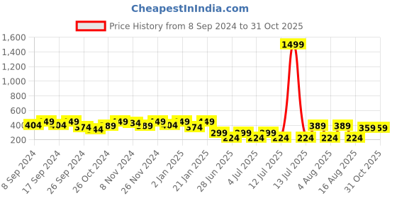 myntra.com Kryptic Typography Printed Drop Shoulder Pure Cotton Oversized T-shirt kryptic Price History Graph from 8 Sep 2024 to 31 Oct 2025