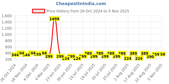 myntra.com Kryptic Typography Printed Oversized Pure Cotton T-shirt kryptic Price History Graph from 26 Oct 2024 to 3 Nov 2025