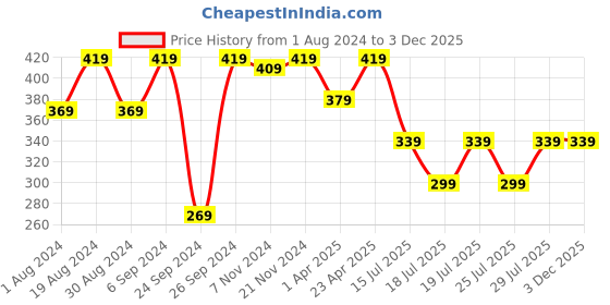 myntra.com Kryptic Typography Printed Pure Cotton Lounge T-shirt kryptic Price History Graph from 1 Aug 2024 to 3 Dec 2025