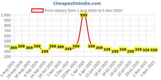 myntra.com Kryptic Typography Printed Pure Cotton Lounge Tshirt kryptic Price History Graph from 1 Aug 2024 to 5 Nov 2025
