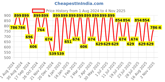 myntra.com Kryptic Typography Printed Pure Cotton Night suit kryptic Price History Graph from 1 Aug 2024 to 2 Nov 2025