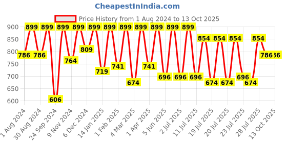 myntra.com Kryptic Typography Printed Pure Cotton Night suit kryptic Price History Graph from 1 Aug 2024 to 12 Oct 2025