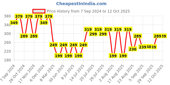 myntra.com Kryptic Typography Printed Pure Cotton T-shirt kryptic Price History Graph from 7 Sep 2024 to 12 Oct 2025