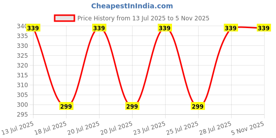 myntra.com Kryptic Typography Printed Pure Cotton T-shirt kryptic Price History Graph from 13 Jul 2025 to 4 Nov 2025