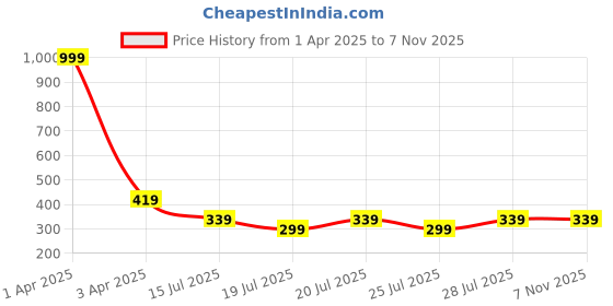 myntra.com Kryptic Typography Printed Pure Cotton T-shirt kryptic Price History Graph from 1 Apr 2025 to 6 Nov 2025