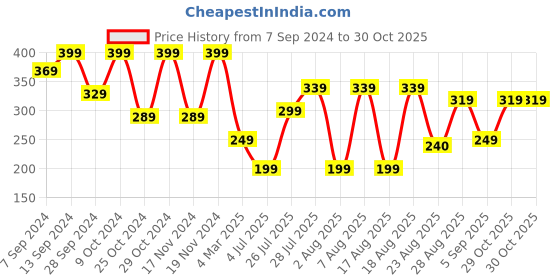 myntra.com Kryptic Typography Printed Relaxed Fit Pure Cotton T-shirt kryptic Price History Graph from 7 Sep 2024 to 29 Oct 2025