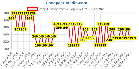 myntra.com Kryptic Typography Printed Relaxed Fit Pure Cotton T-shirt kryptic Price History Graph from 7 Sep 2024 to 3 Dec 2025