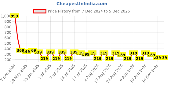 myntra.com Kryptic Typography Printed Round Neck Cotton Crop Oversized T-shirt kryptic Price History Graph from 7 Dec 2024 to 5 Dec 2025