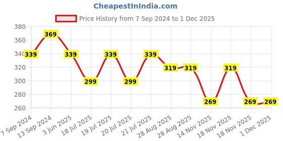 myntra.com Kryptic Typography Printed Round Neck Cotton Crop Oversized T-shirt kryptic Price History Graph from 7 Sep 2024 to 1 Dec 2025