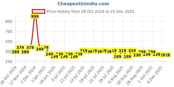 myntra.com Kryptic Typography Printed Round Neck Cotton Crop Relaxed Fit T-shirt kryptic Price History Graph from 26 Oct 2024 to 24 Dec 2025