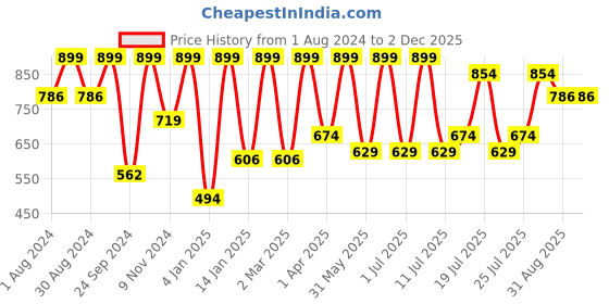 myntra.com Kryptic Typography Printed Round Neck Cotton Night suit kryptic Price History Graph from 1 Aug 2024 to 1 Dec 2025