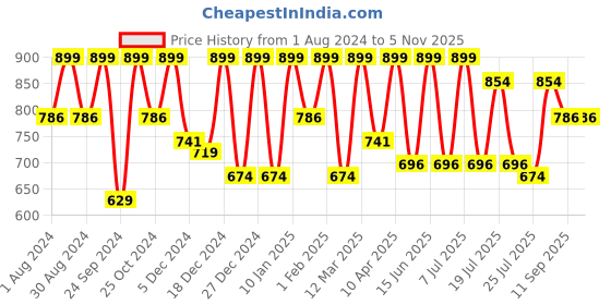 myntra.com Kryptic Typography Printed Round Neck Pure Cotton Night suit kryptic Price History Graph from 1 Aug 2024 to 4 Nov 2025