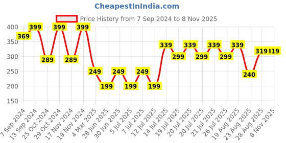 myntra.com Kryptic Typography Printed Round Neck Short Sleeves Cotton Relaxed Fit T-shirt kryptic Price History Graph from 7 Sep 2024 to 8 Nov 2025