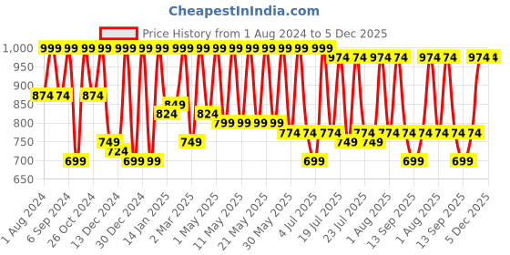 myntra.com Kryptic Woman Pack of 2 Navy & Green Lounge Pants kryptic Price History Graph from 1 Aug 2024 to 5 Dec 2025