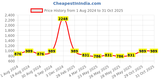 myntra.com Kryptic Woman Pack Of 2 Navy Blue & Pink Cotton Printed Lounge Pants kryptic Price History Graph from 1 Aug 2024 to 31 Oct 2025