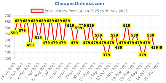 myntra.com Kryptic Women Beige & White Set Of 2 Solid Shorts kryptic Price History Graph from 14 Jan 2025 to 30 Nov 2025