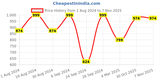 myntra.com Kryptic Women Black & Pink Pack of 2 Cotton Lounge Pants kryptic Price History Graph from 1 Aug 2024 to 6 Nov 2025