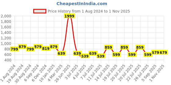 myntra.com Kryptic Women Black & Pink Printed Pure Cotton Night suit kryptic Price History Graph from 1 Aug 2024 to 1 Nov 2025