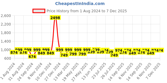 myntra.com Kryptic Women Black & Purple Pack Of 2 Printed Pure Cotton Pyjamas kryptic Price History Graph from 1 Aug 2024 to 7 Dec 2025