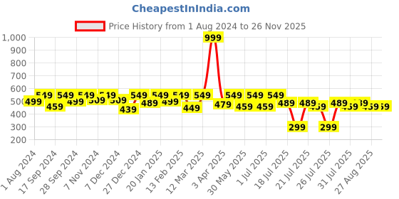 myntra.com Kryptic Women Black Printed Lounge Capris kryptic Price History Graph from 1 Aug 2024 to 25 Nov 2025