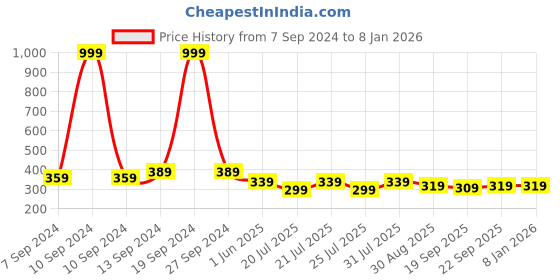 myntra.com Kryptic Women Black Slim Fit Shorts kryptic Price History Graph from 7 Sep 2024 to 6 Jan 2026