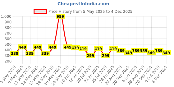 myntra.com Kryptic Women Checked Lounge Shorts kryptic Price History Graph from 5 May 2025 to 4 Dec 2025
